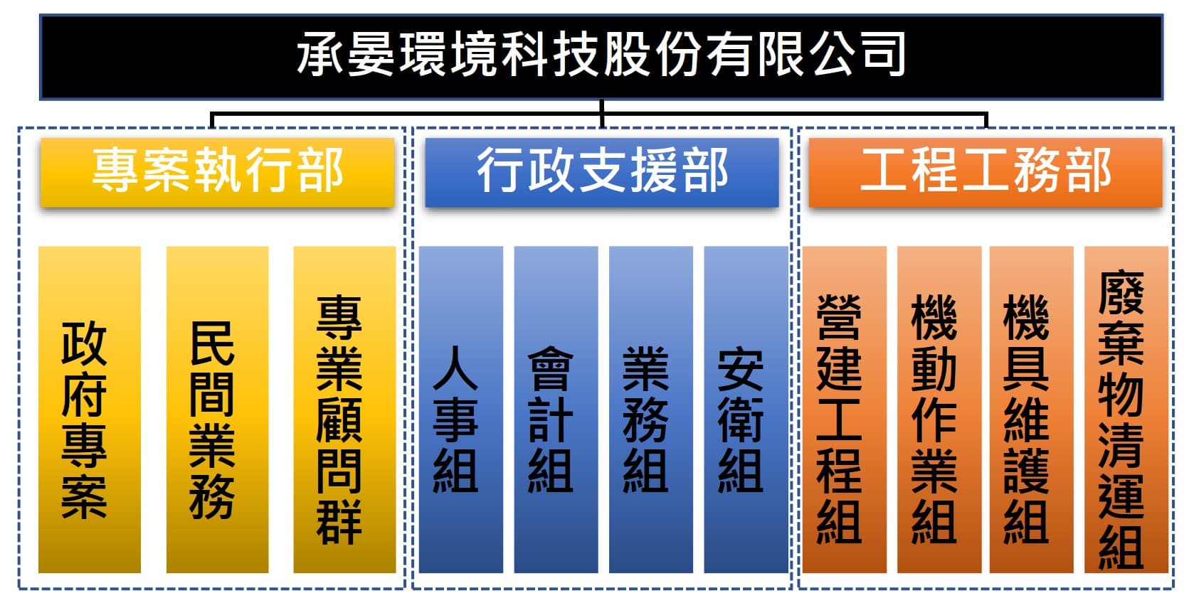 承晏環境科技組織架構圖